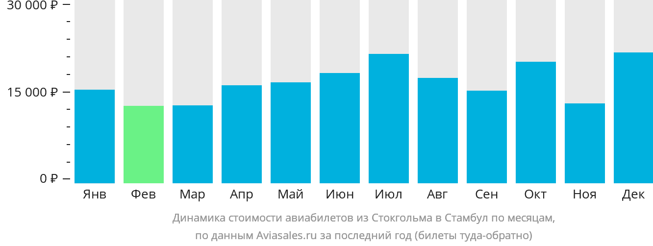 Динамика стоимости авиабилетов из Стокгольма в Стамбул по месяцам