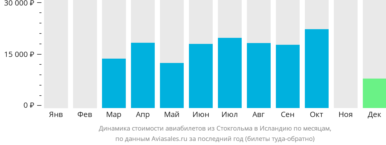 Динамика стоимости авиабилетов из Стокгольма в Исландию по месяцам