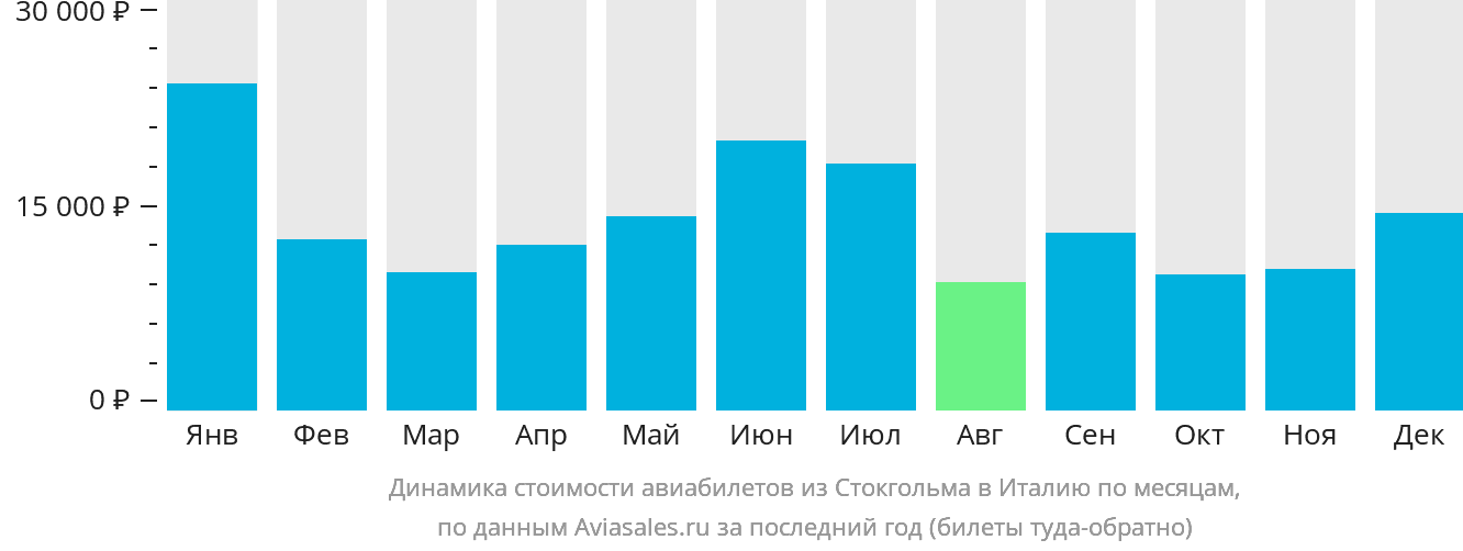 Динамика стоимости авиабилетов из Стокгольма в Италию по месяцам