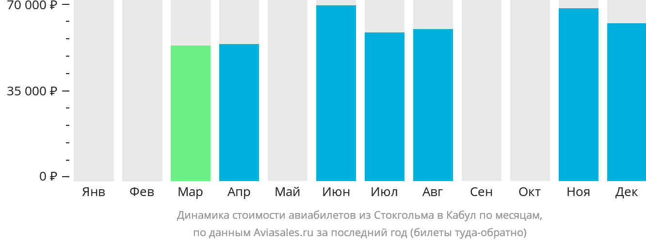 Динамика стоимости авиабилетов из Стокгольма в Кабул по месяцам