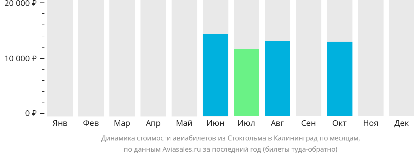Динамика стоимости авиабилетов из Стокгольма в Калининград по месяцам