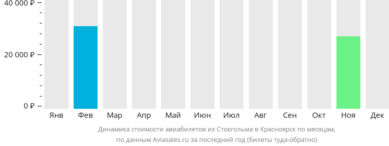 Динамика стоимости авиабилетов из Стокгольма в Красноярск по месяцам