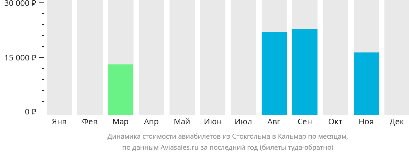 Динамика стоимости авиабилетов из Стокгольма в Кальмар по месяцам