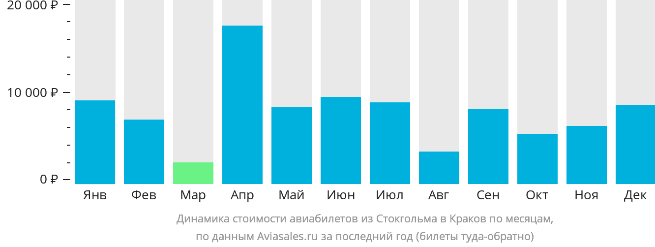 Динамика стоимости авиабилетов из Стокгольма в Краков по месяцам