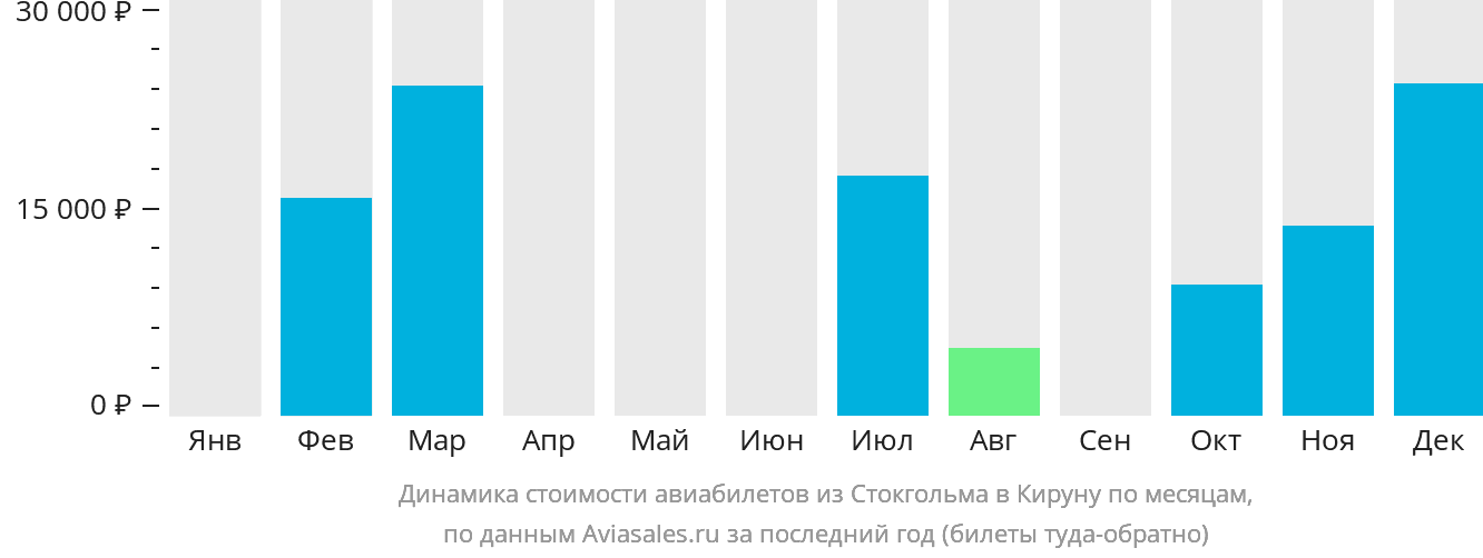 Динамика стоимости авиабилетов из Стокгольма в Кируну по месяцам
