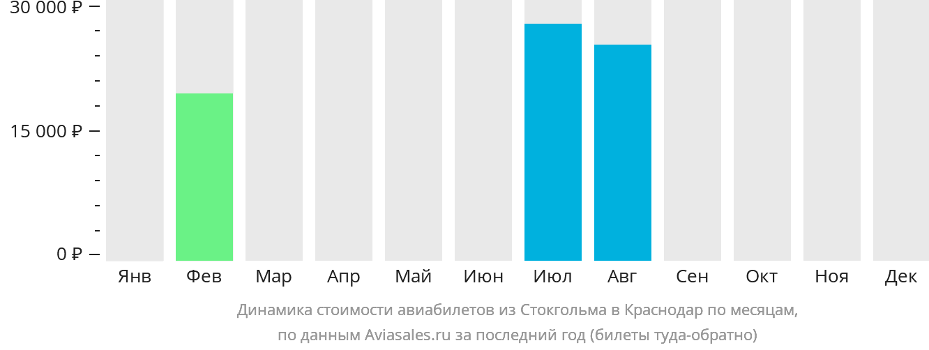 Динамика стоимости авиабилетов из Стокгольма в Краснодар по месяцам