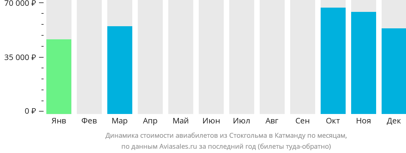 Динамика стоимости авиабилетов из Стокгольма в Катманду по месяцам