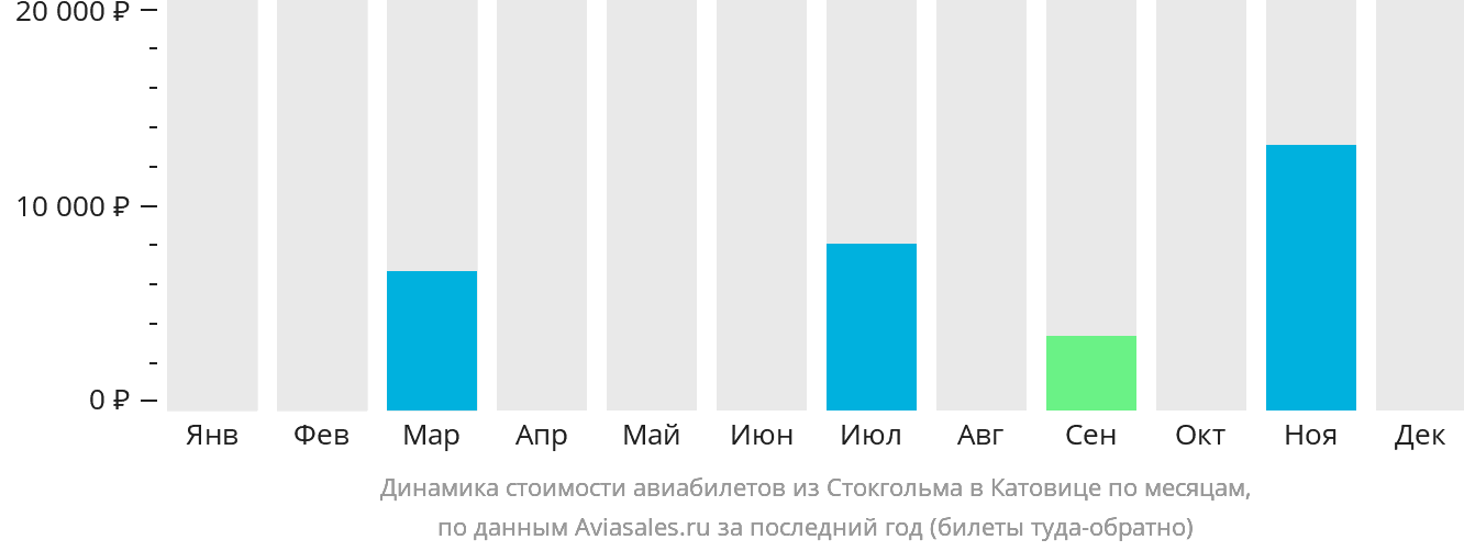 Динамика стоимости авиабилетов из Стокгольма в Катовице по месяцам