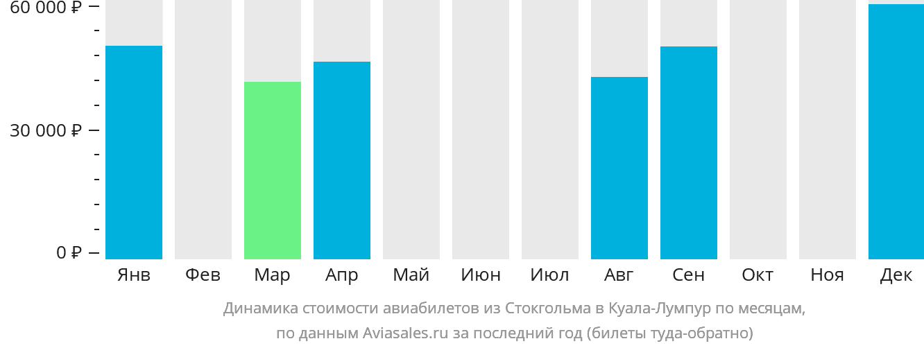 Динамика стоимости авиабилетов из Стокгольма в Куала-Лумпур по месяцам