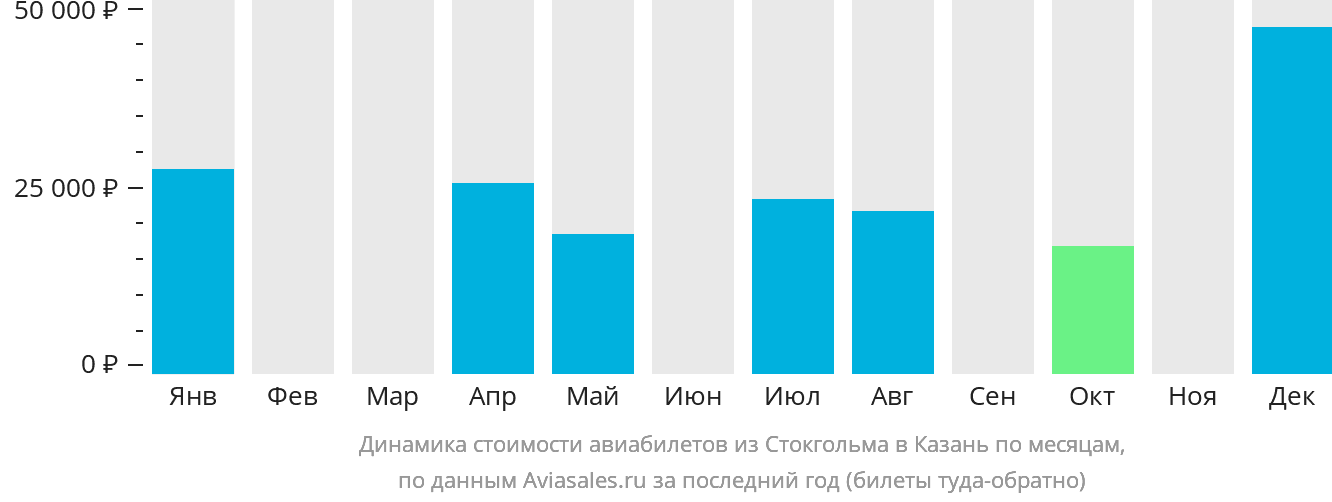 Динамика стоимости авиабилетов из Стокгольма в Казань по месяцам