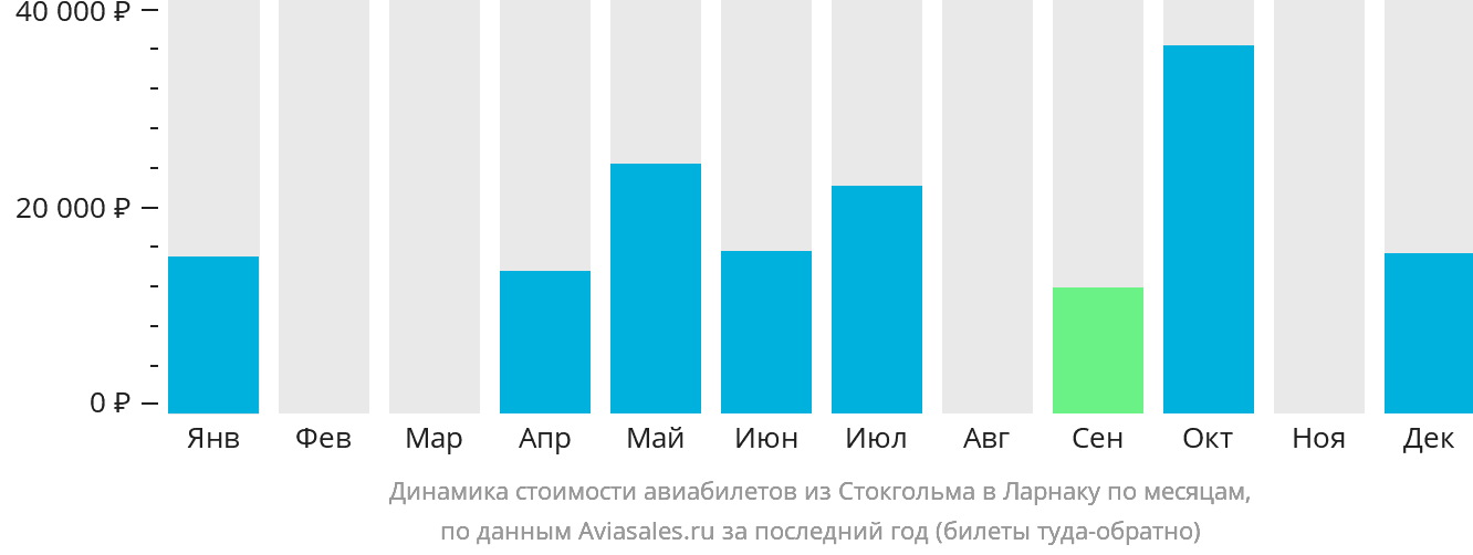Динамика стоимости авиабилетов из Стокгольма в Ларнаку по месяцам
