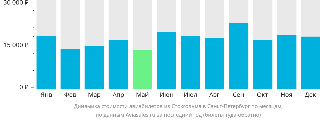 Динамика стоимости авиабилетов из Стокгольма в Санкт-Петербург по месяцам