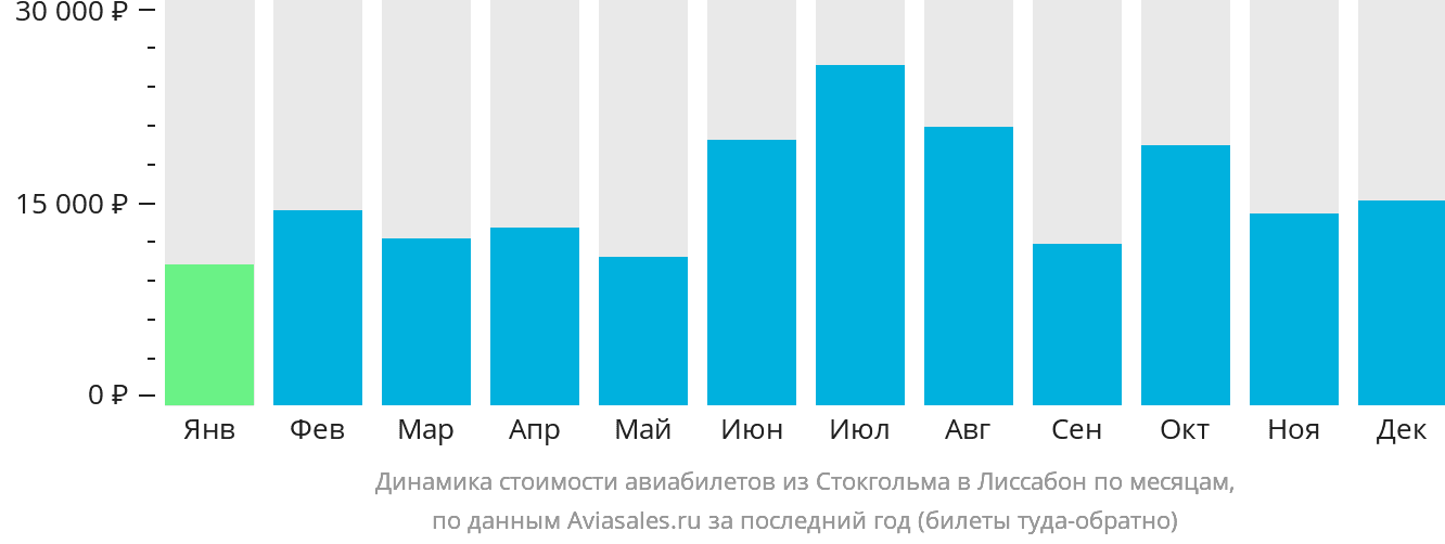 Динамика стоимости авиабилетов из Стокгольма в Лиссабон по месяцам