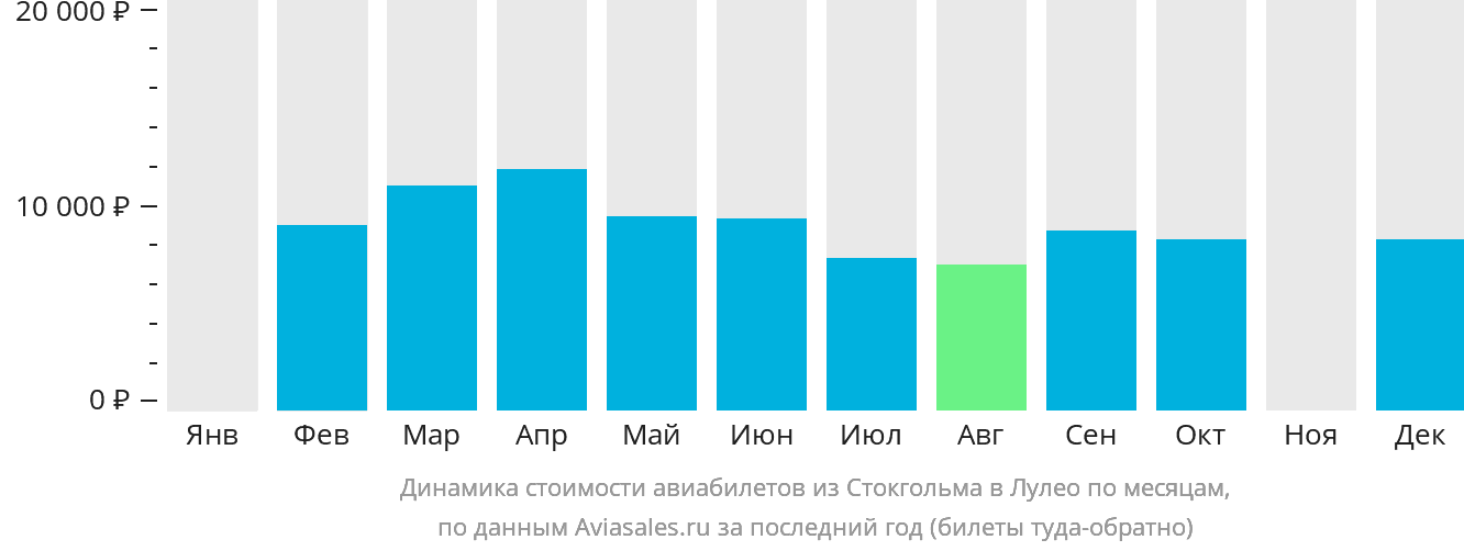Динамика стоимости авиабилетов из Стокгольма в Лулео по месяцам