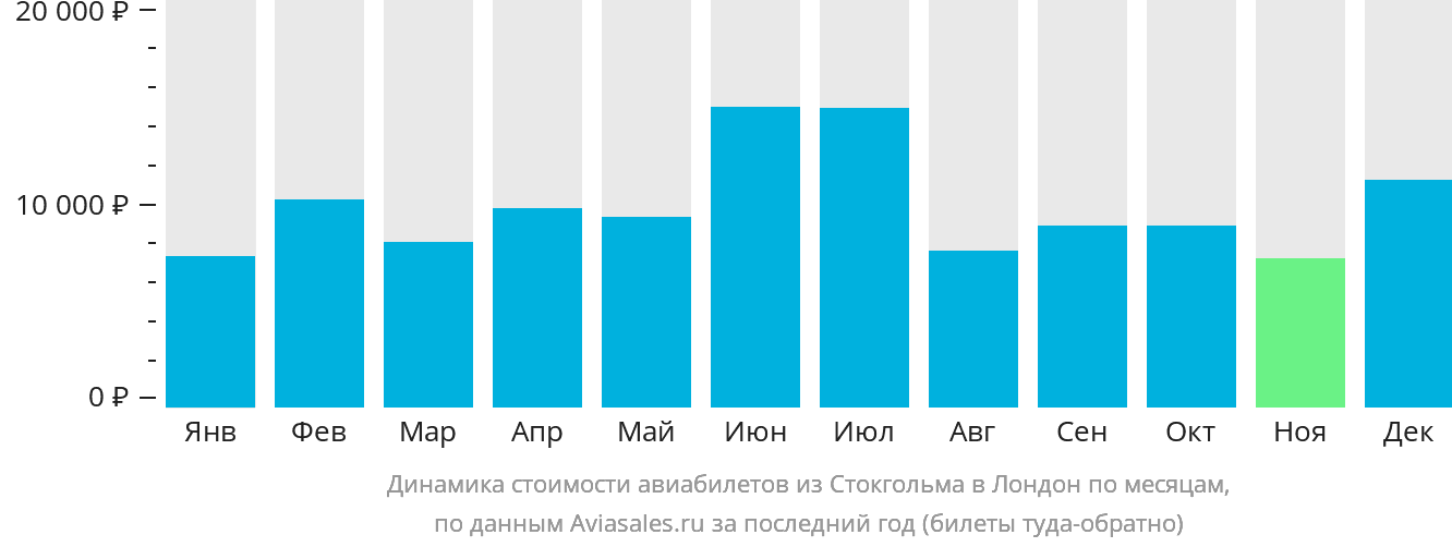 Динамика стоимости авиабилетов из Стокгольма в Лондон по месяцам