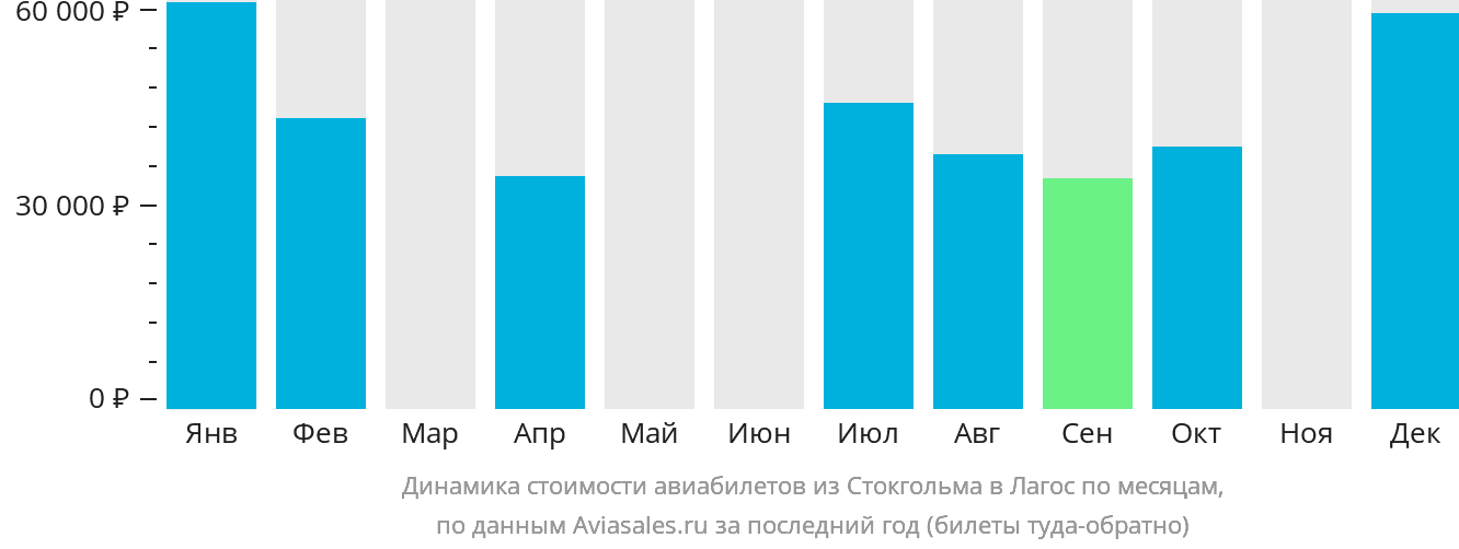 Динамика стоимости авиабилетов из Стокгольма в Лагос по месяцам