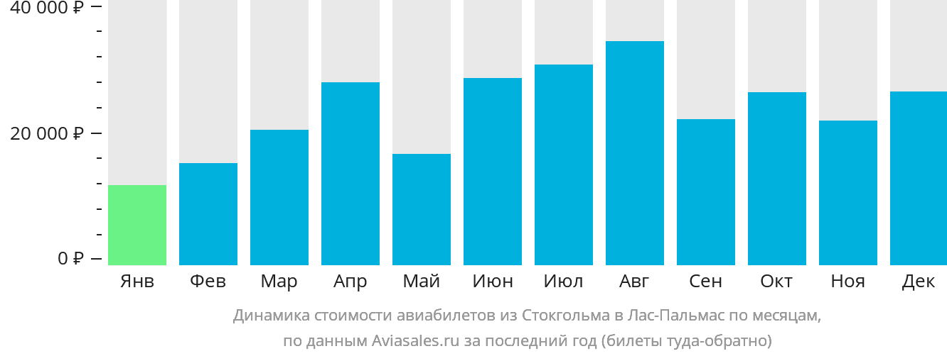 Динамика стоимости авиабилетов из Стокгольма в Лас-Пальмас по месяцам