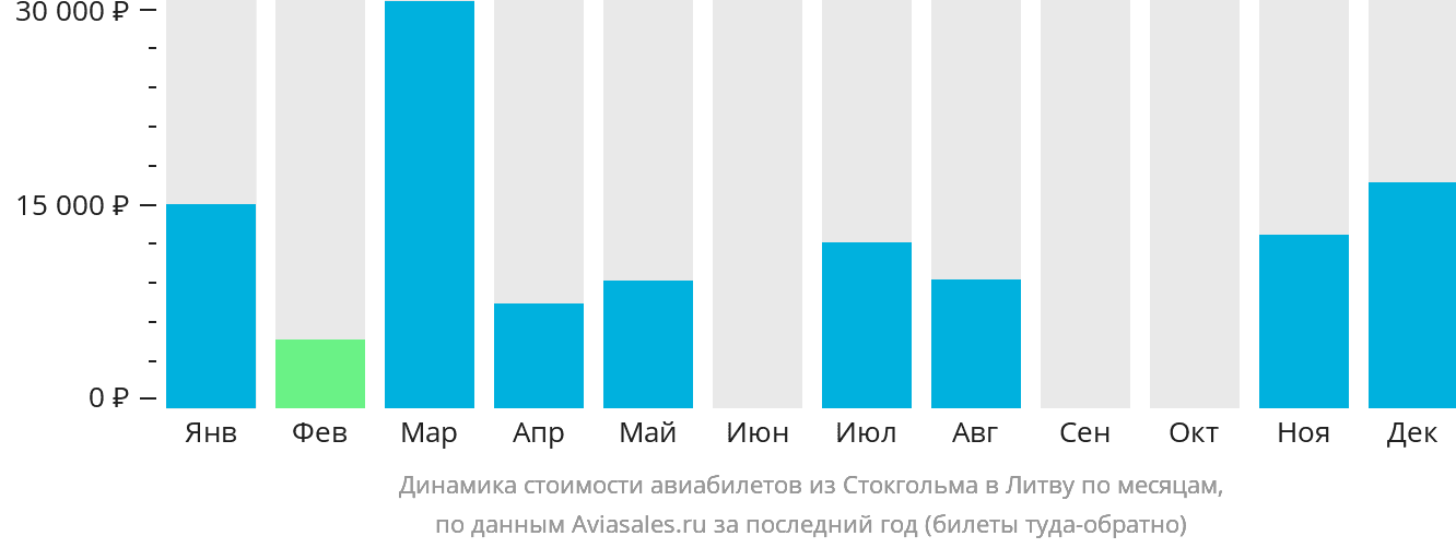 Динамика стоимости авиабилетов из Стокгольма в Литву по месяцам