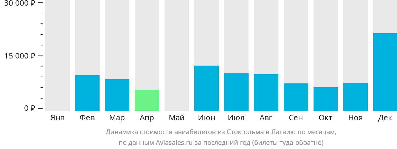 Динамика стоимости авиабилетов из Стокгольма в Латвию по месяцам