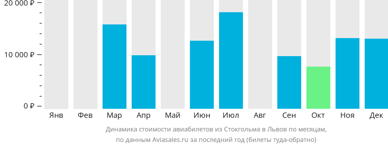 Динамика стоимости авиабилетов из Стокгольма в Львов по месяцам