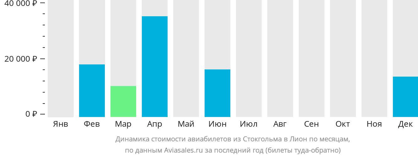 Динамика стоимости авиабилетов из Стокгольма в Лион по месяцам