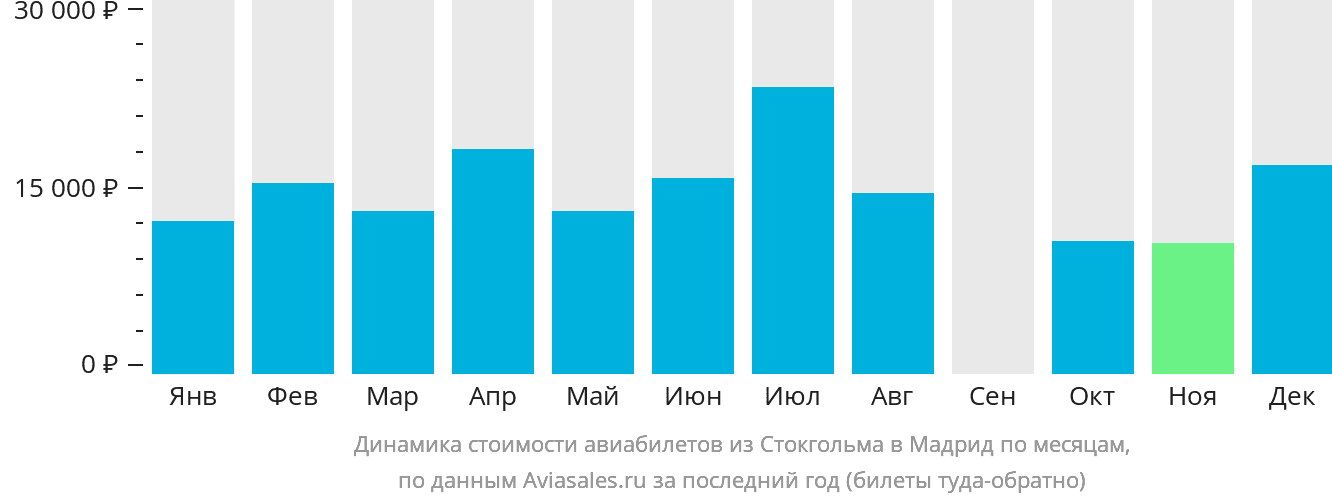 Динамика стоимости авиабилетов из Стокгольма в Мадрид по месяцам