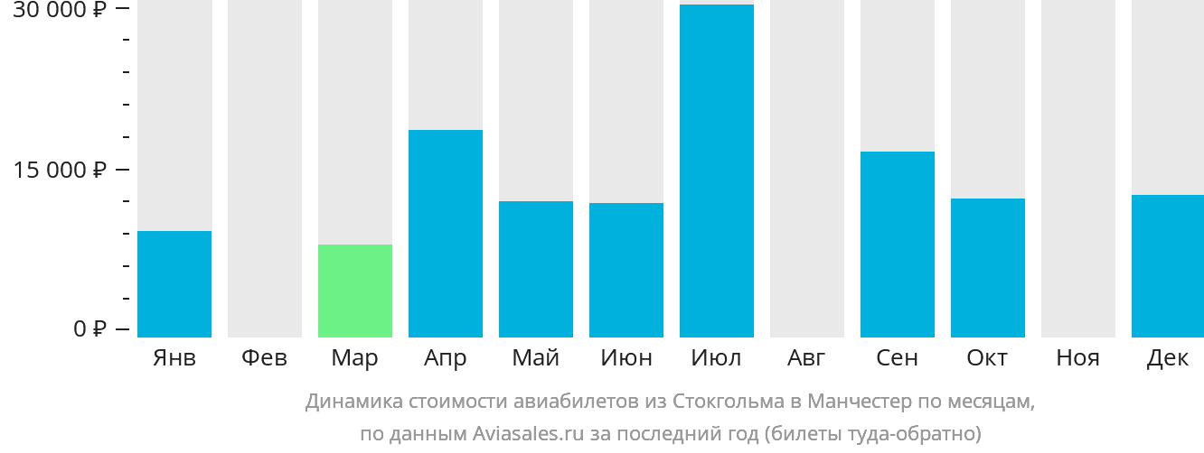 Динамика стоимости авиабилетов из Стокгольма в Манчестер по месяцам