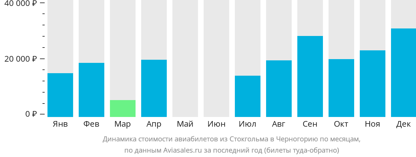 Динамика стоимости авиабилетов из Стокгольма в Черногорию по месяцам