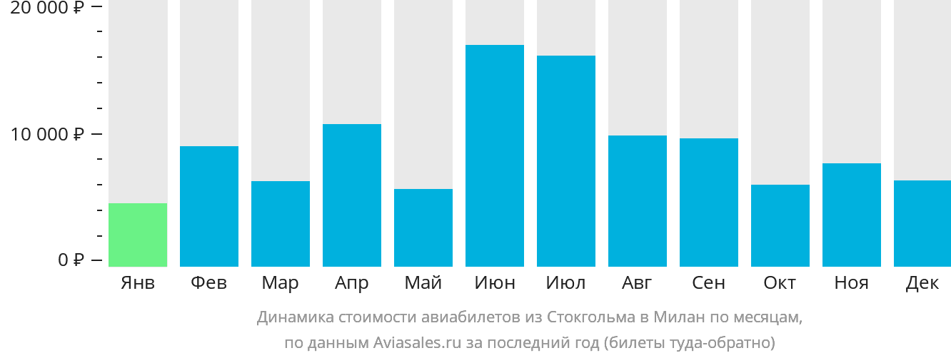 Динамика стоимости авиабилетов из Стокгольма в Милан по месяцам