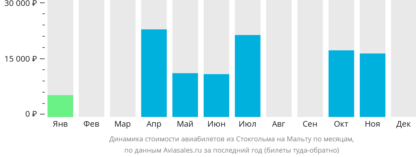 Динамика стоимости авиабилетов из Стокгольма на Мальту по месяцам