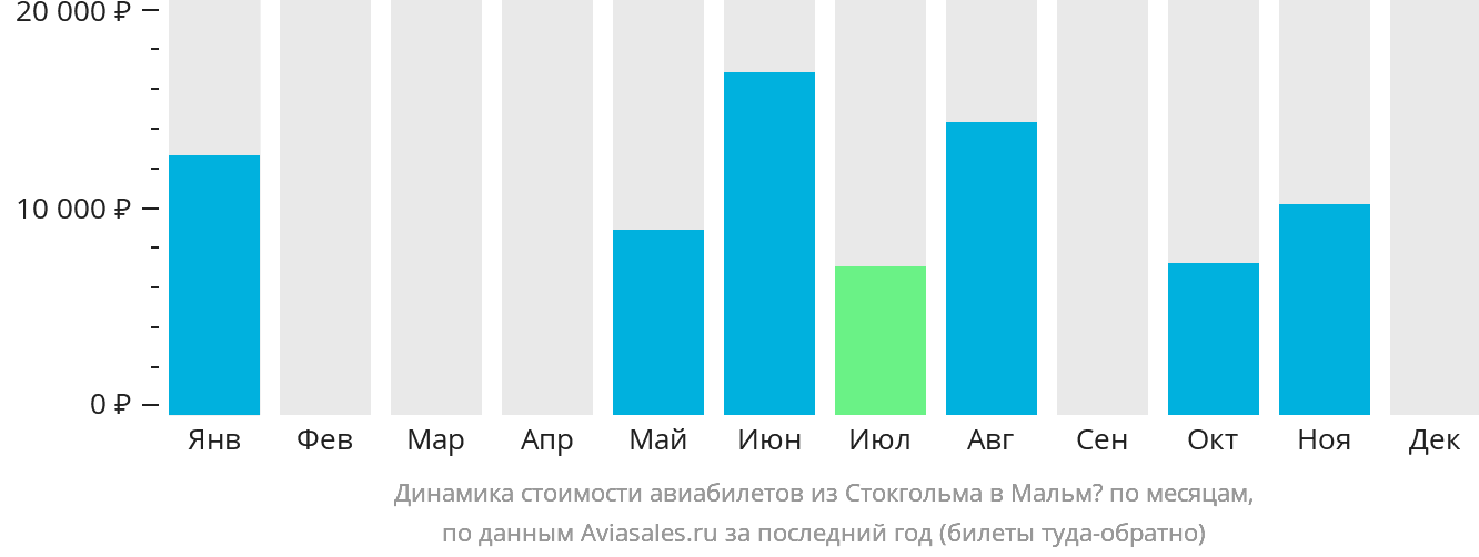 Динамика стоимости авиабилетов из Стокгольма в Мальмё по месяцам
