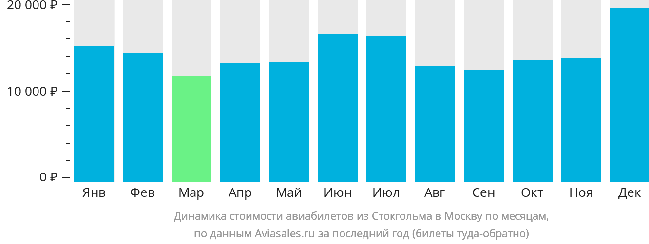 Динамика стоимости авиабилетов из Стокгольма в Москву по месяцам
