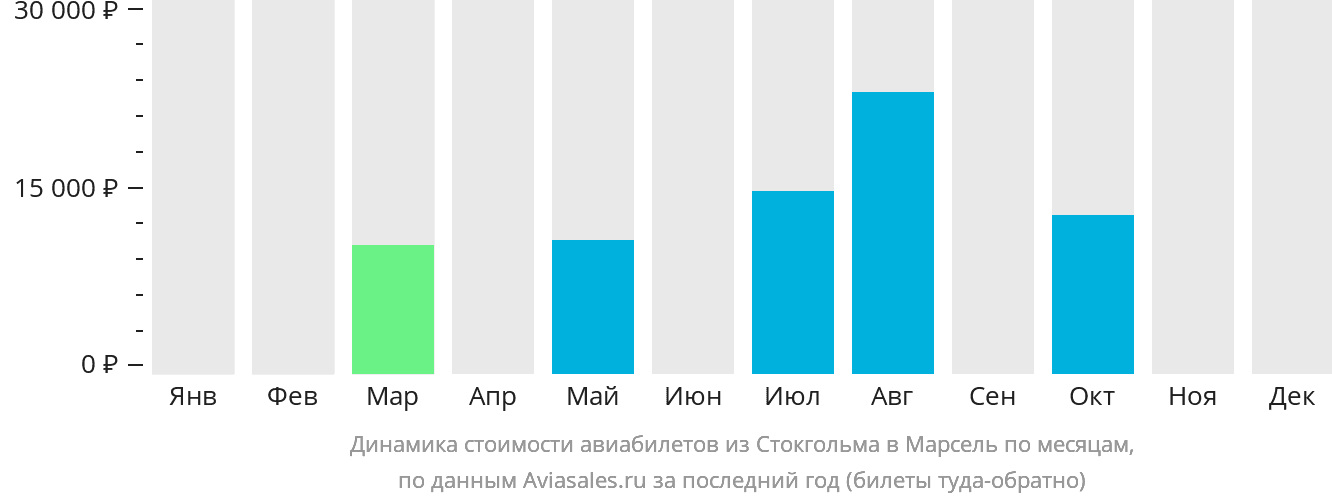 Динамика стоимости авиабилетов из Стокгольма в Марсель по месяцам