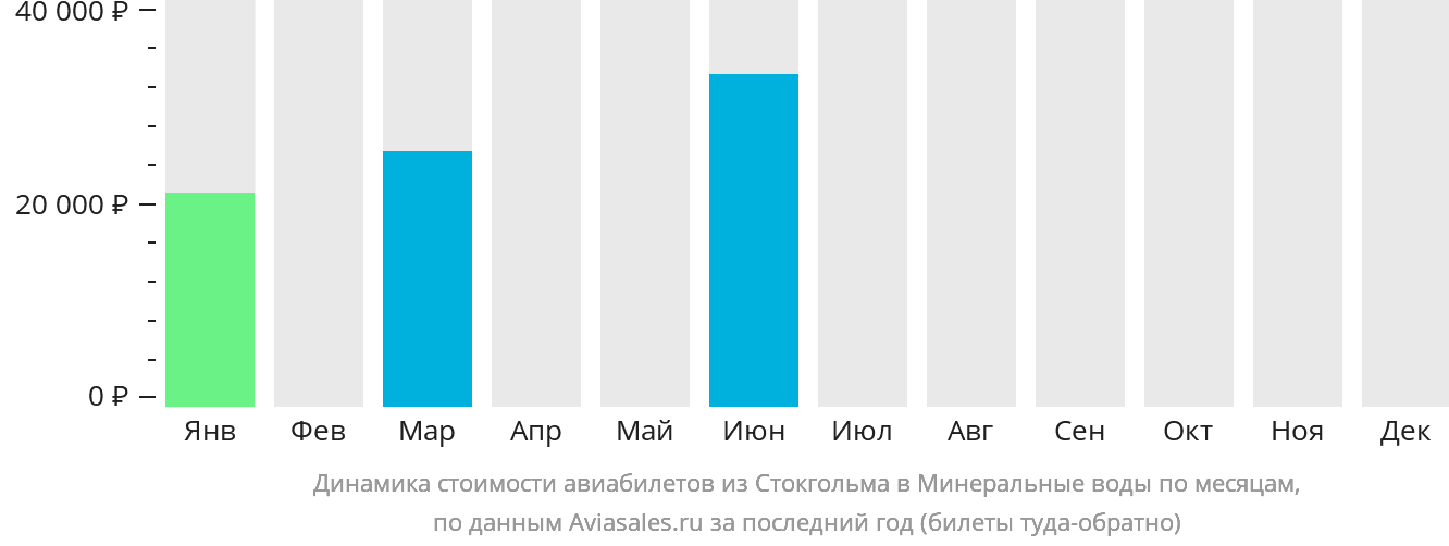 Динамика стоимости авиабилетов из Стокгольма в Минеральные Воды по месяцам