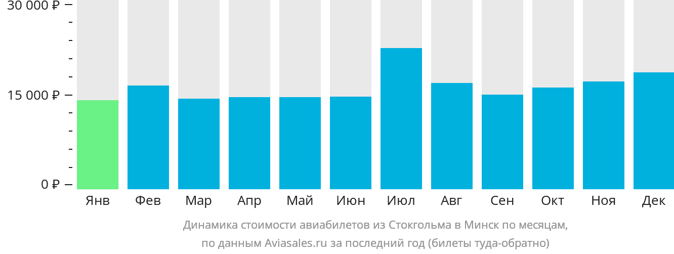 Динамика стоимости авиабилетов из Стокгольма в Минск по месяцам