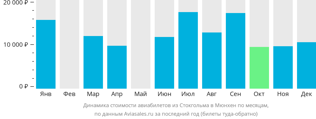 Динамика стоимости авиабилетов из Стокгольма в Мюнхен по месяцам