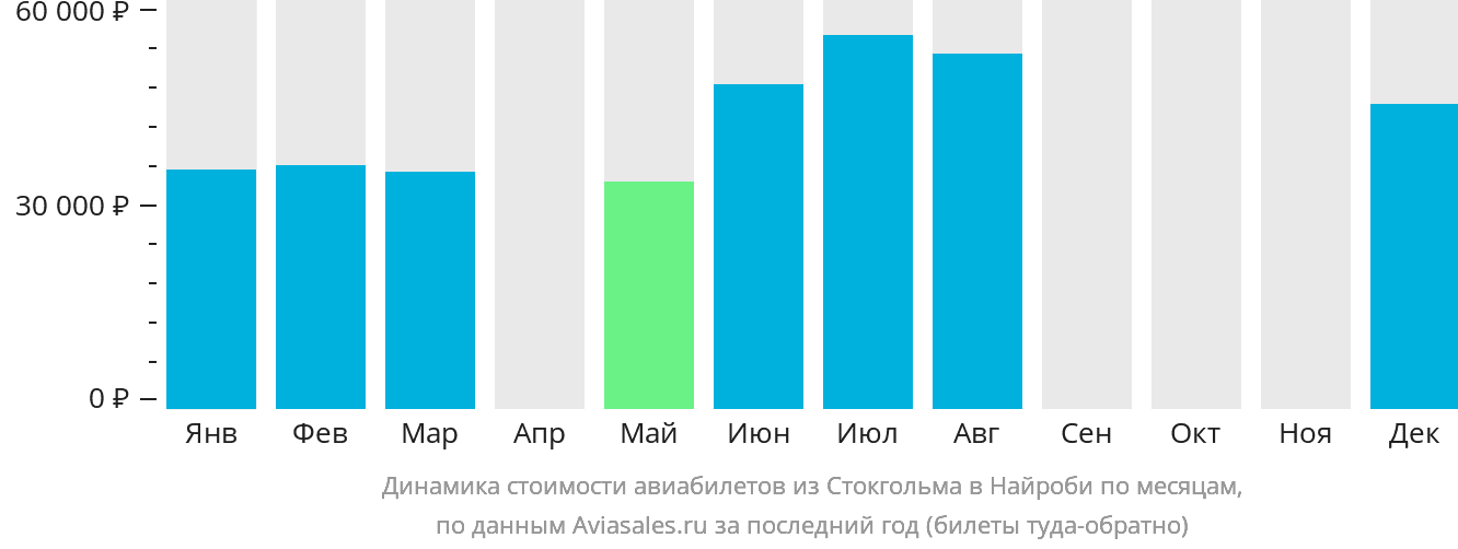 Динамика стоимости авиабилетов из Стокгольма в Найроби по месяцам
