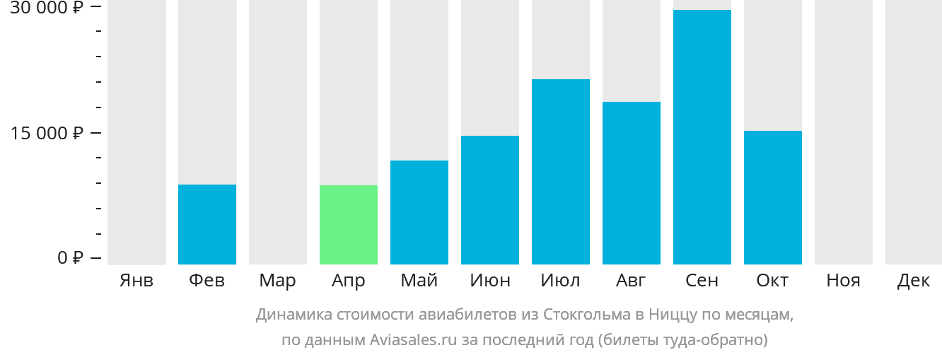 Динамика стоимости авиабилетов из Стокгольма в Ниццу по месяцам