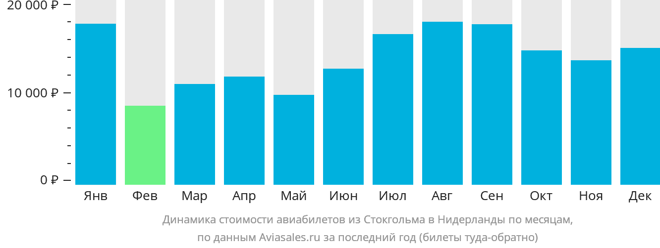 Динамика стоимости авиабилетов из Стокгольма в Нидерланды по месяцам