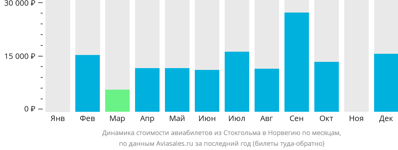 Динамика стоимости авиабилетов из Стокгольма в Норвегию по месяцам