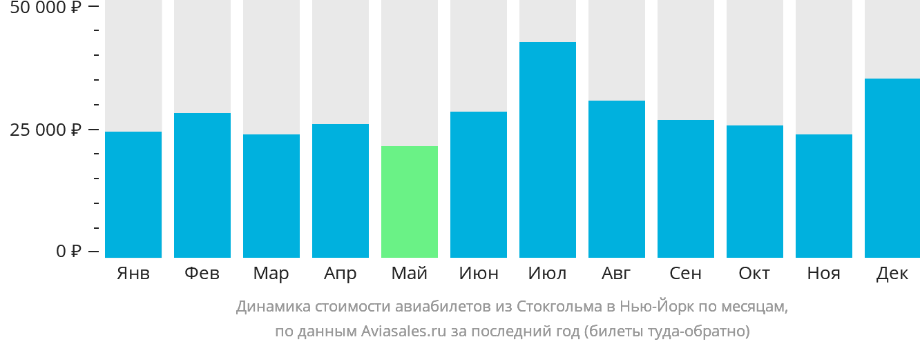 Динамика стоимости авиабилетов из Стокгольма в Нью-Йорк по месяцам