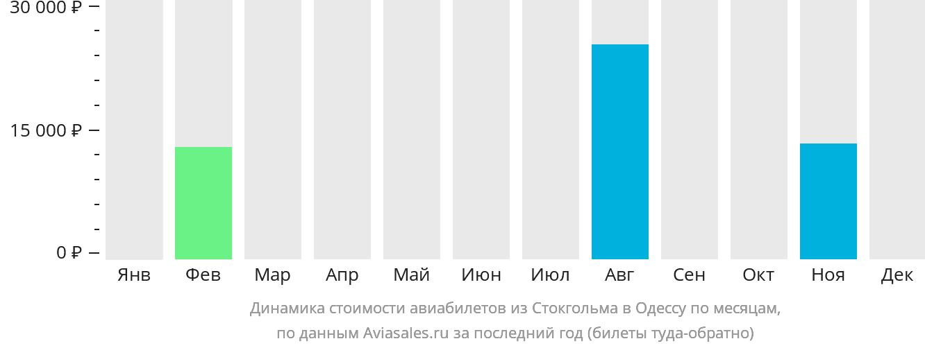 Динамика стоимости авиабилетов из Стокгольма в Одессу по месяцам