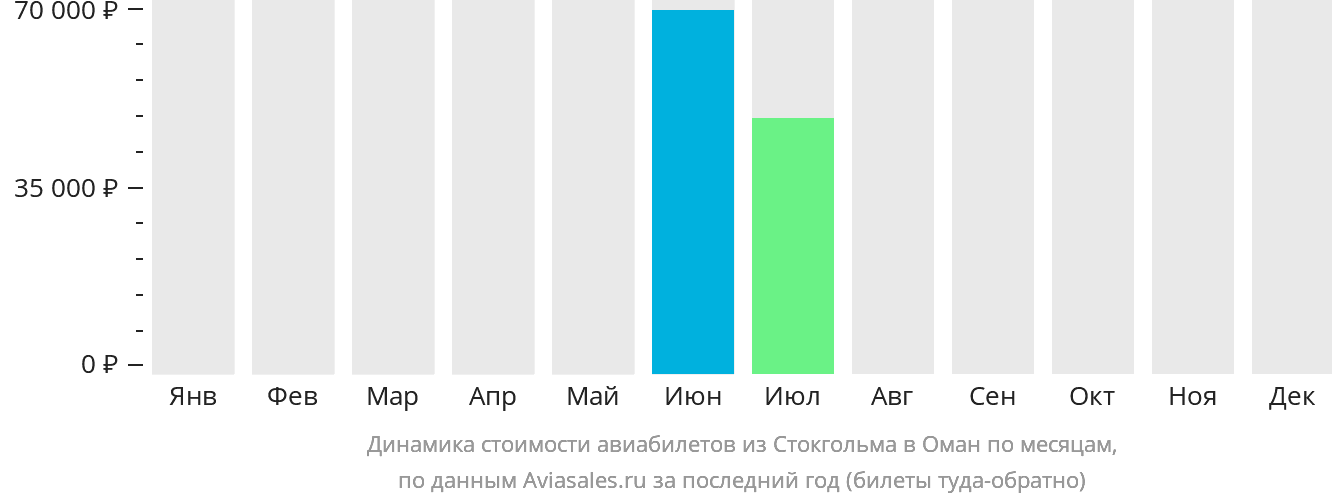 Динамика стоимости авиабилетов из Стокгольма в Оман по месяцам