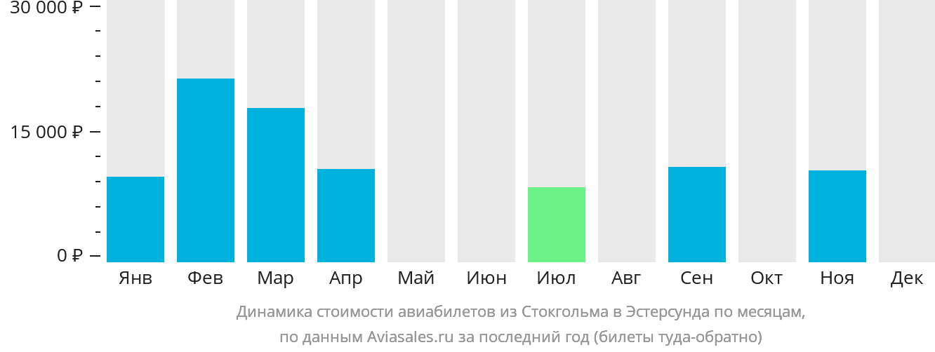 Динамика стоимости авиабилетов из Стокгольма в Эстерсунда по месяцам
