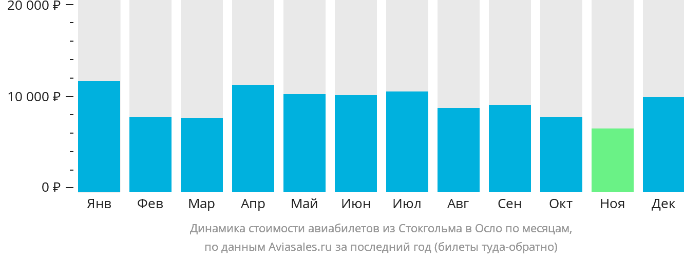 Динамика стоимости авиабилетов из Стокгольма в Осло по месяцам