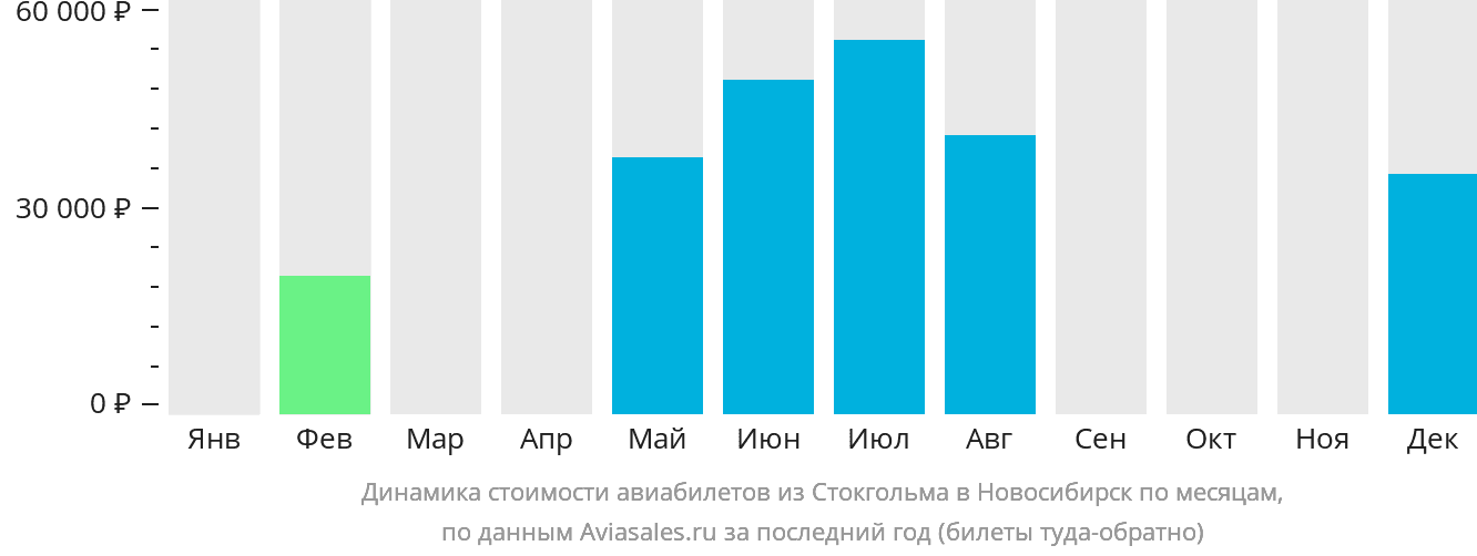 Динамика стоимости авиабилетов из Стокгольма в Новосибирск по месяцам