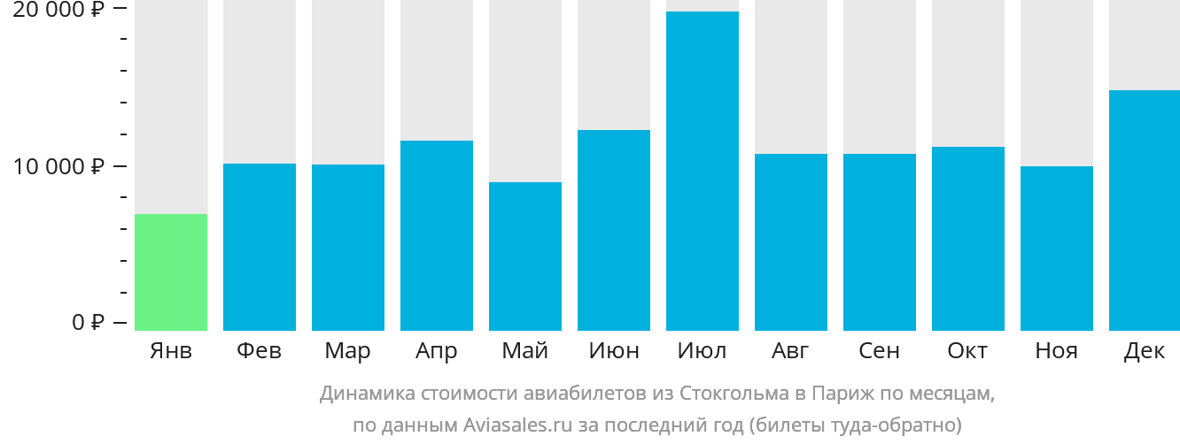 Динамика стоимости авиабилетов из Стокгольма в Париж по месяцам
