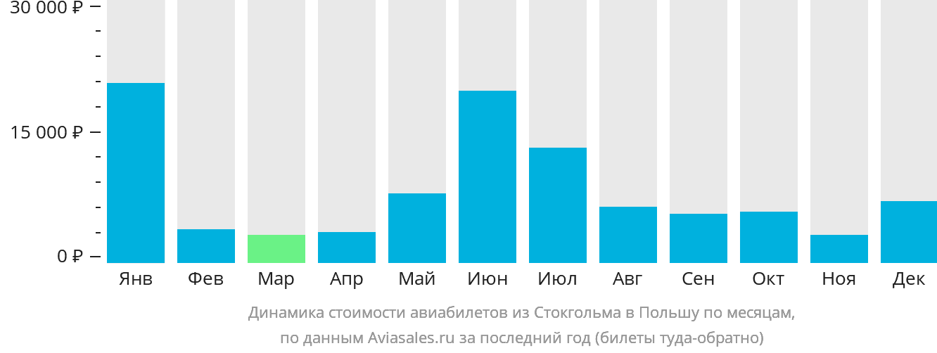 Динамика стоимости авиабилетов из Стокгольма в Польшу по месяцам