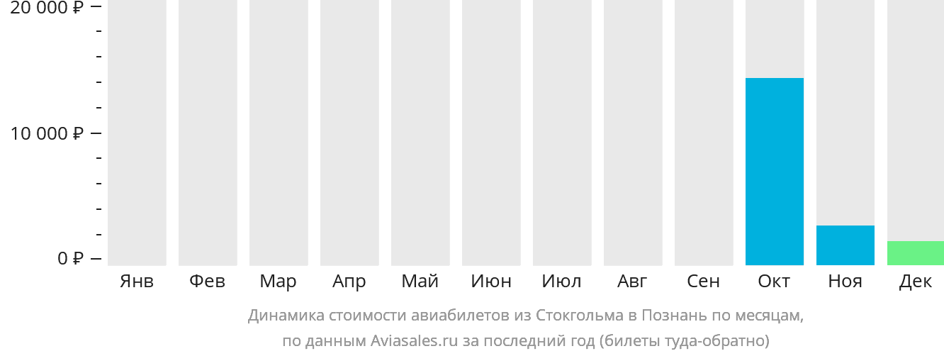 Динамика стоимости авиабилетов из Стокгольма в Познань по месяцам