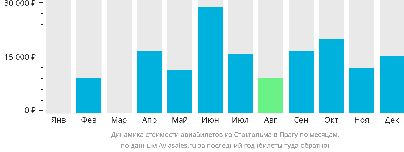 Динамика стоимости авиабилетов из Стокгольма в Прагу по месяцам
